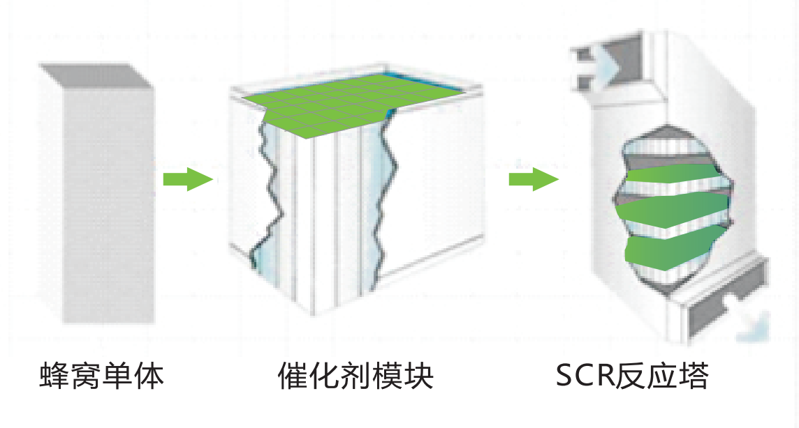 SCR Denitrification Catalyst SCR Denitrification Catalyst