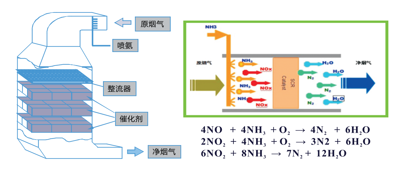 Reaction Mechanism of SCR Denitrification Catalyst Reaction Mechanism of SCR Denitrification Catalyst