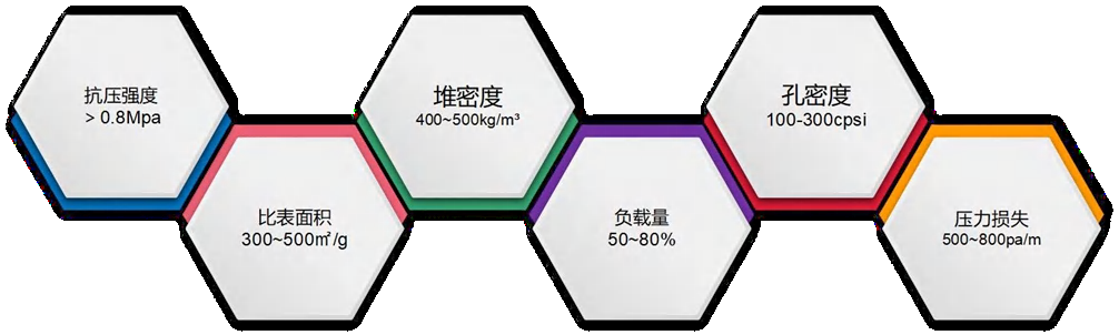 Features of Extruded Honeycomb Molecular Sieve Features of Extruded Honeycomb Molecular Sieve